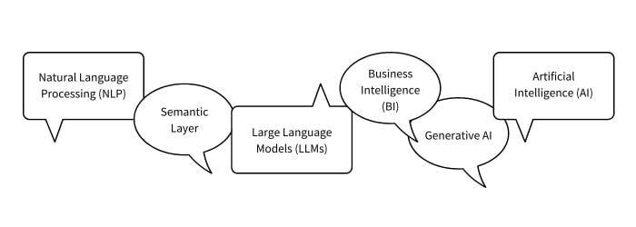AI Readiness Decoding Buzzwords Like Natural Language Processing and Semantic Layer