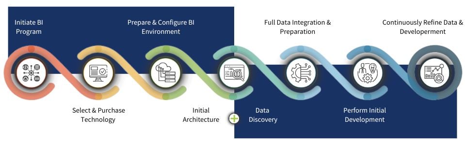 BI Implementation: Unlocking the Potential of Your BI Strategy