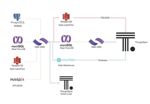 SME-Data-Movement-Services