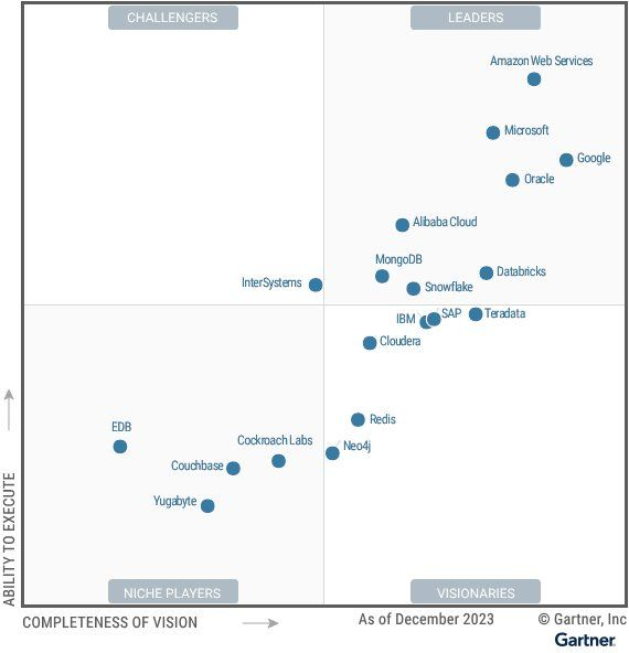 Industry Report: Gartner Magic Quadrant for Cloud Database Management Systems