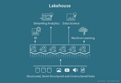 Data Lake Now