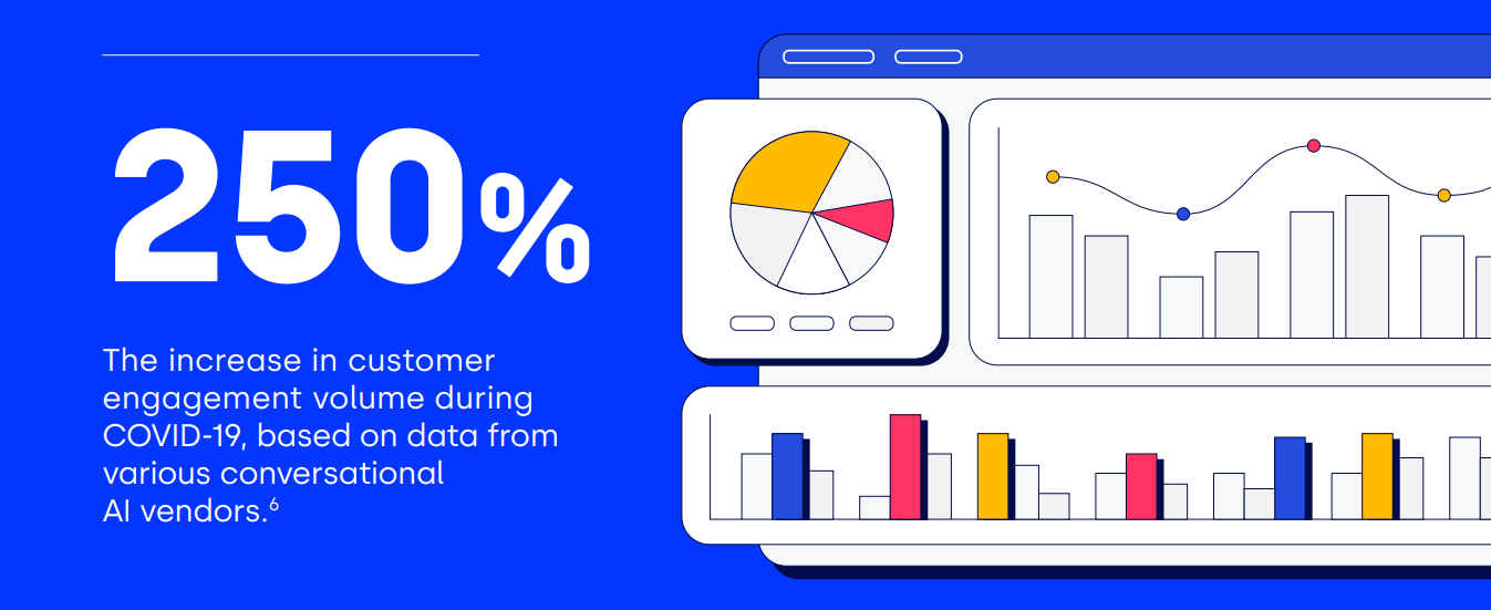 250% The increase in customer engagement volume during covid-19, based on data from various conversational AI vendors