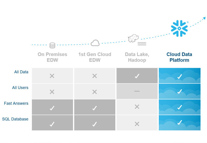 Cloud Data Platform